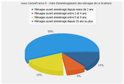 Date d'emménagement des ménages de Le Gratteris